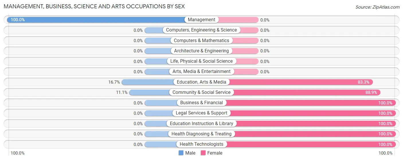 Management, Business, Science and Arts Occupations by Sex in Yatesville