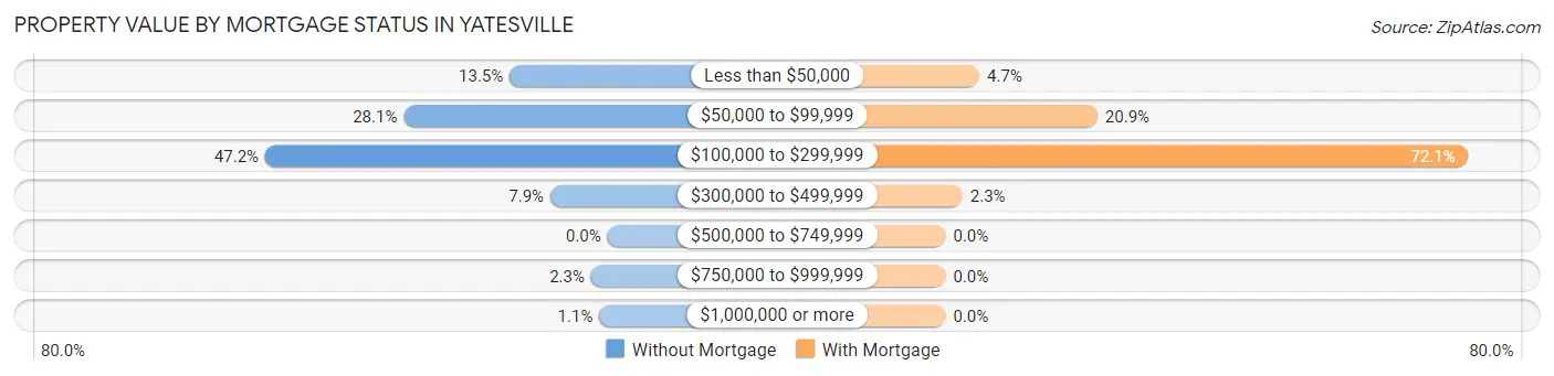 Property Value by Mortgage Status in Yatesville
