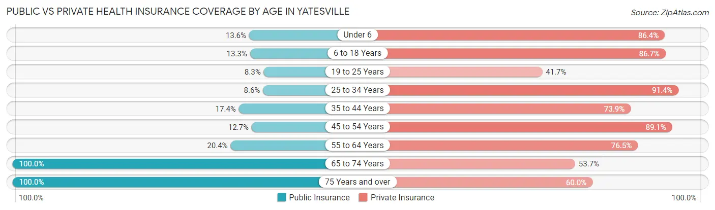Public vs Private Health Insurance Coverage by Age in Yatesville