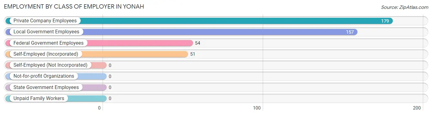 Employment by Class of Employer in Yonah