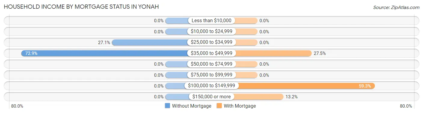 Household Income by Mortgage Status in Yonah