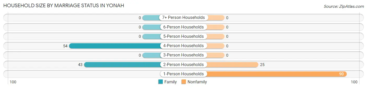 Household Size by Marriage Status in Yonah