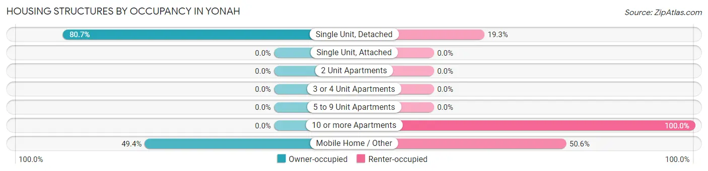 Housing Structures by Occupancy in Yonah