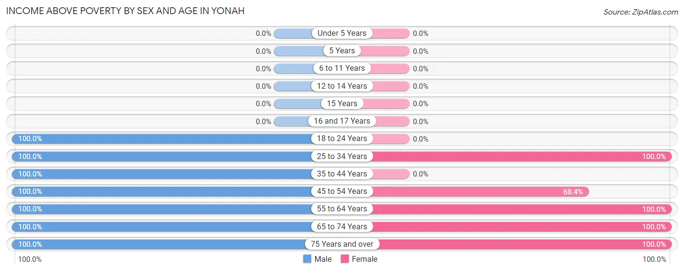Income Above Poverty by Sex and Age in Yonah
