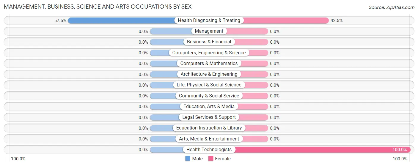 Management, Business, Science and Arts Occupations by Sex in Yonah
