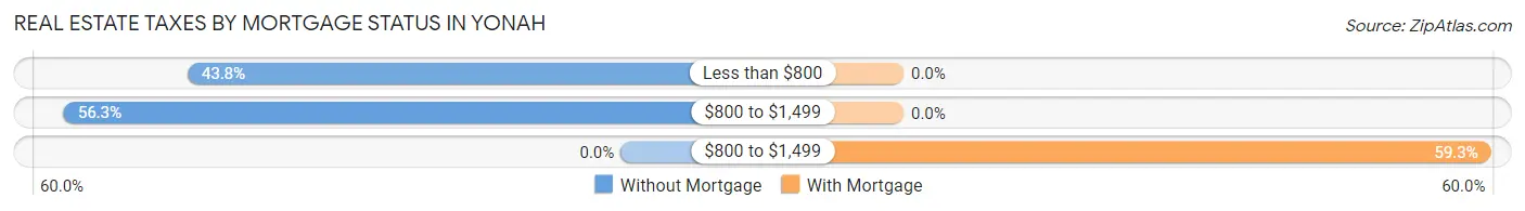 Real Estate Taxes by Mortgage Status in Yonah