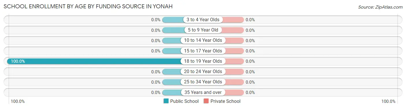 School Enrollment by Age by Funding Source in Yonah
