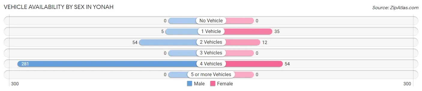 Vehicle Availability by Sex in Yonah