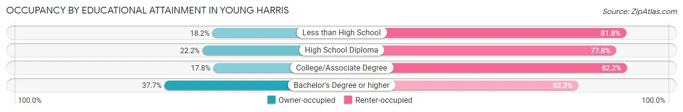 Occupancy by Educational Attainment in Young Harris