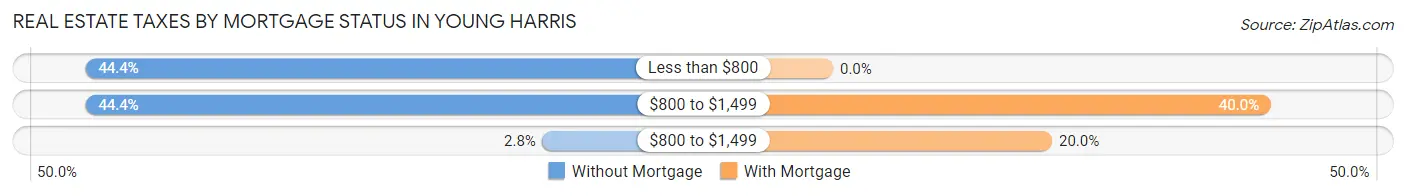 Real Estate Taxes by Mortgage Status in Young Harris
