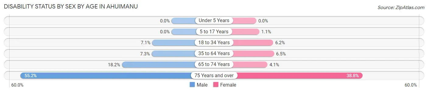 Disability Status by Sex by Age in Ahuimanu