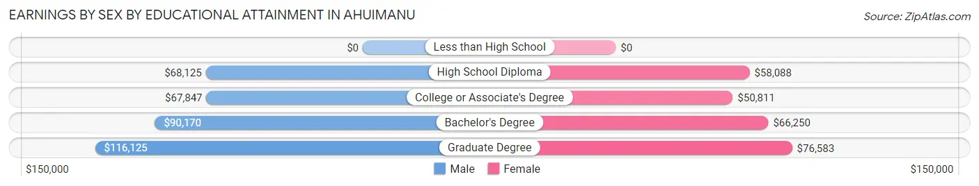 Earnings by Sex by Educational Attainment in Ahuimanu