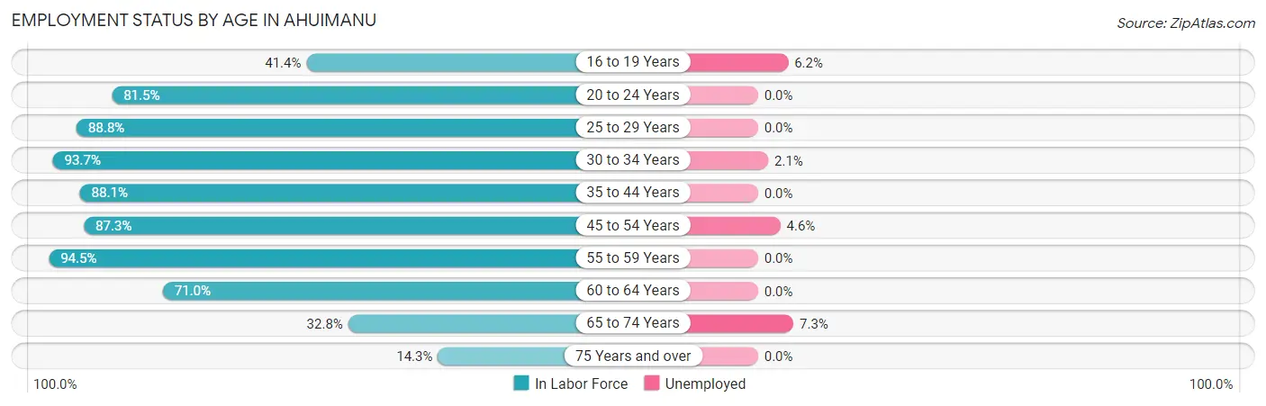 Employment Status by Age in Ahuimanu