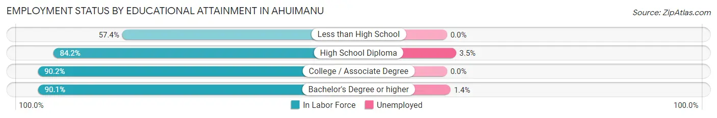 Employment Status by Educational Attainment in Ahuimanu