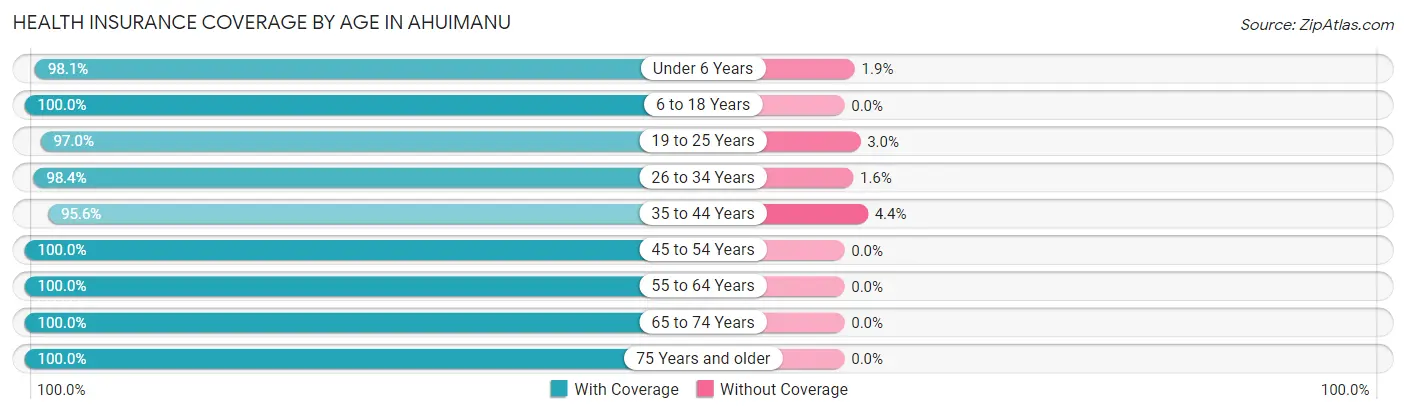 Health Insurance Coverage by Age in Ahuimanu