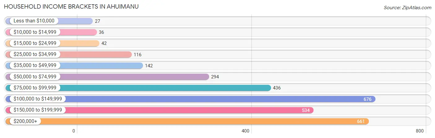 Household Income Brackets in Ahuimanu