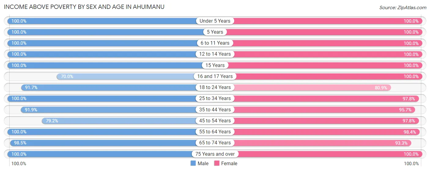 Income Above Poverty by Sex and Age in Ahuimanu