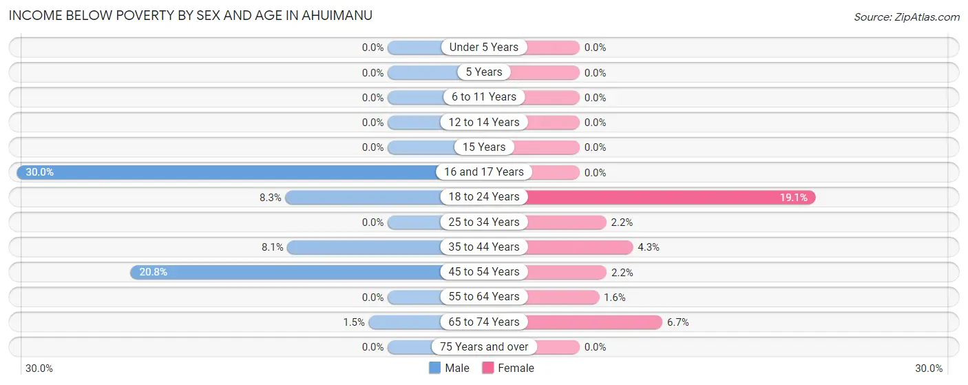 Income Below Poverty by Sex and Age in Ahuimanu