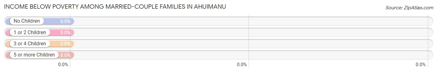 Income Below Poverty Among Married-Couple Families in Ahuimanu