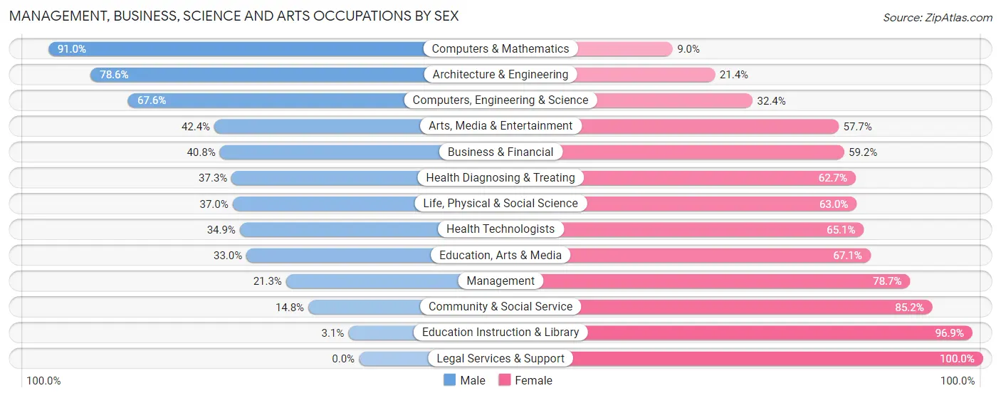 Management, Business, Science and Arts Occupations by Sex in Ahuimanu