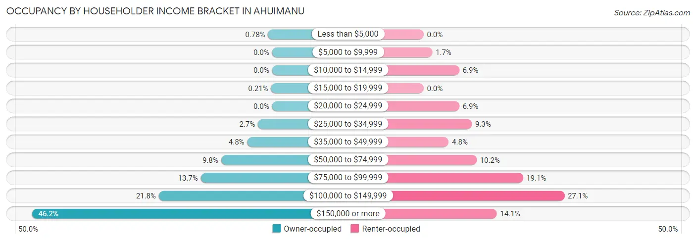Occupancy by Householder Income Bracket in Ahuimanu