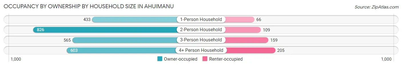 Occupancy by Ownership by Household Size in Ahuimanu