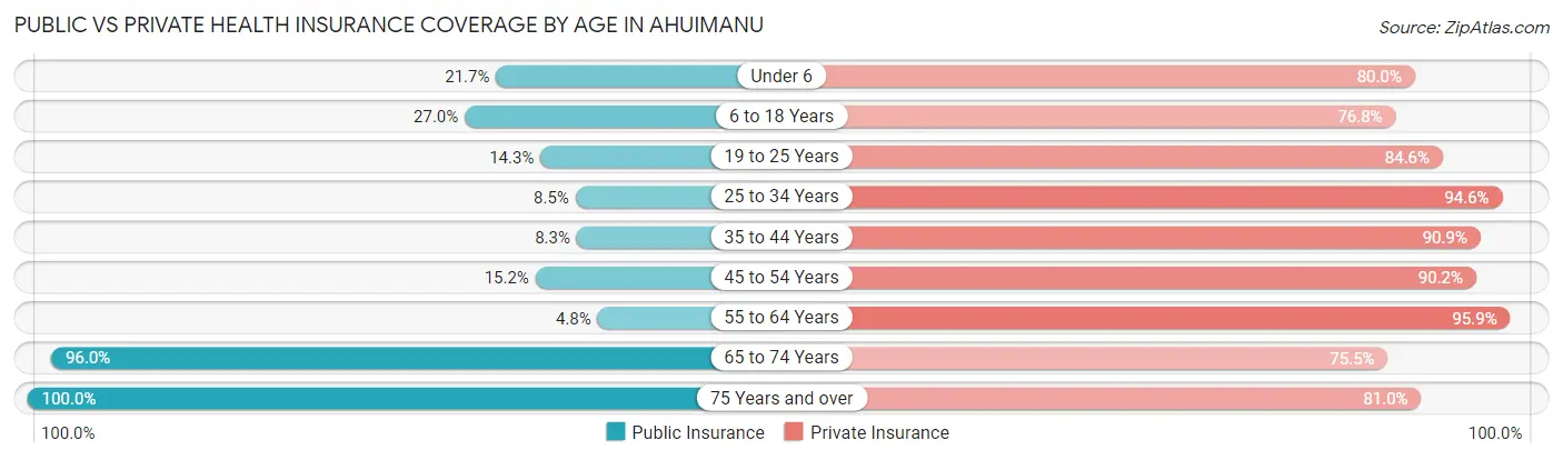 Public vs Private Health Insurance Coverage by Age in Ahuimanu