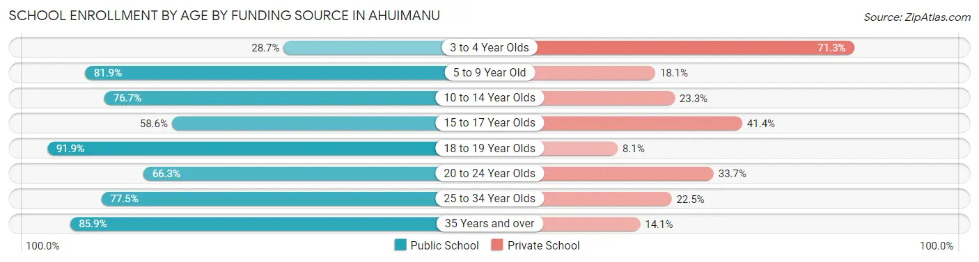 School Enrollment by Age by Funding Source in Ahuimanu