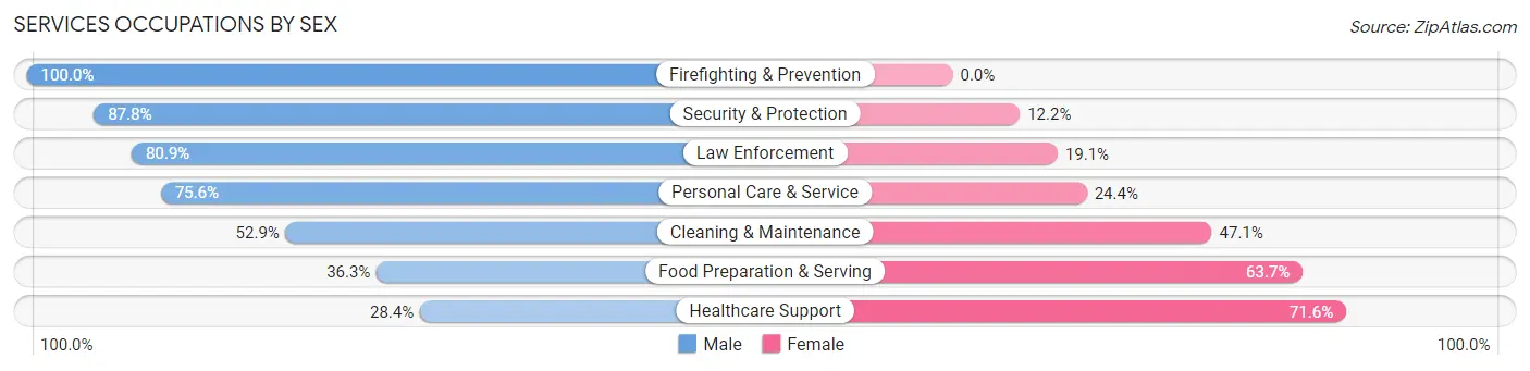Services Occupations by Sex in Ahuimanu