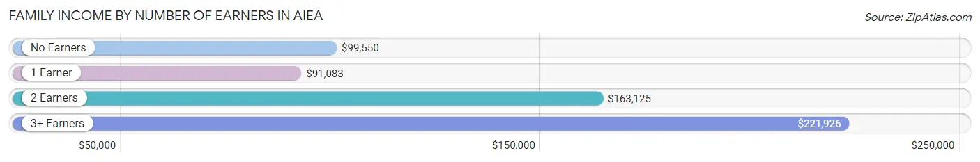 Family Income by Number of Earners in Aiea