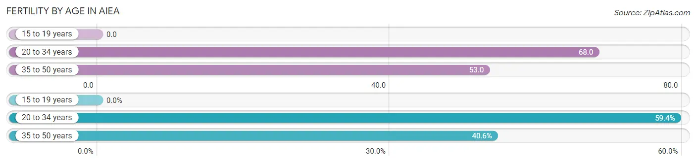 Female Fertility by Age in Aiea