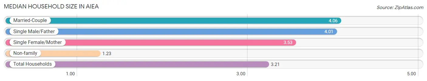 Median Household Size in Aiea