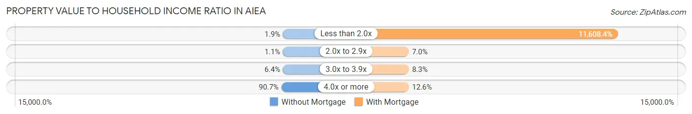 Property Value to Household Income Ratio in Aiea