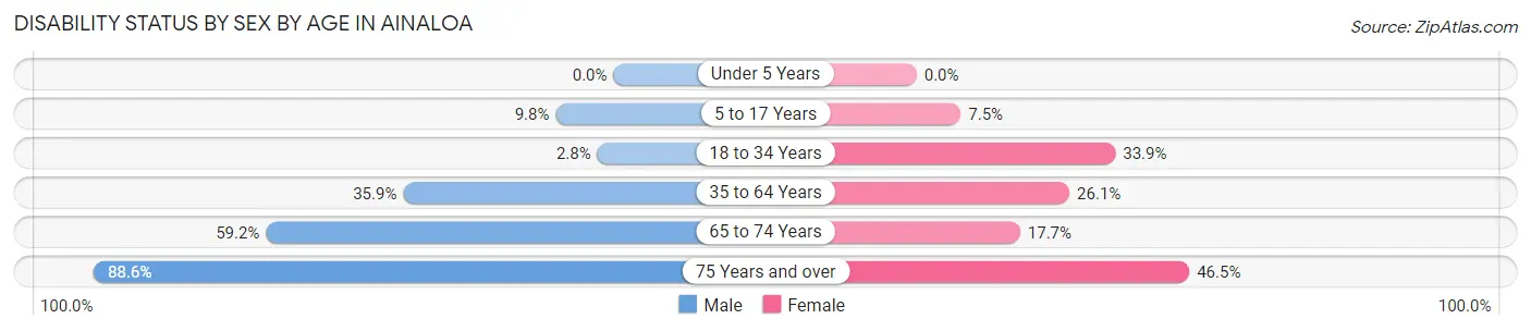 Disability Status by Sex by Age in Ainaloa
