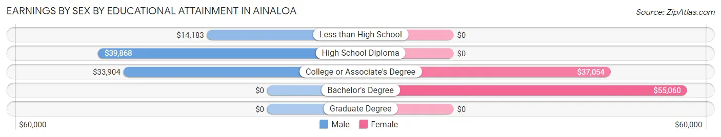 Earnings by Sex by Educational Attainment in Ainaloa