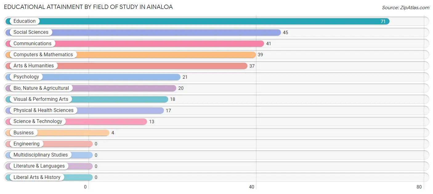 Educational Attainment by Field of Study in Ainaloa
