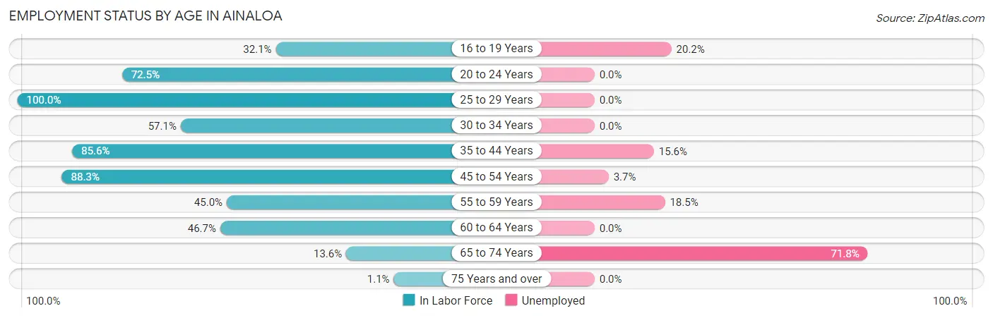 Employment Status by Age in Ainaloa