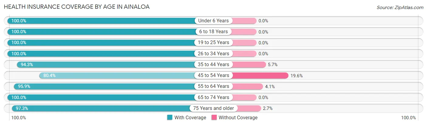 Health Insurance Coverage by Age in Ainaloa