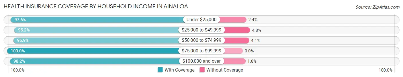 Health Insurance Coverage by Household Income in Ainaloa