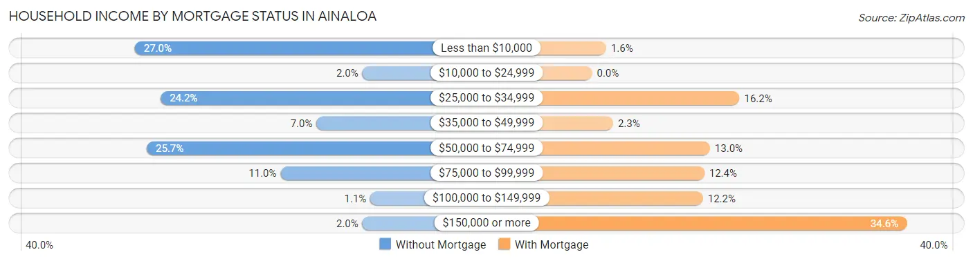 Household Income by Mortgage Status in Ainaloa
