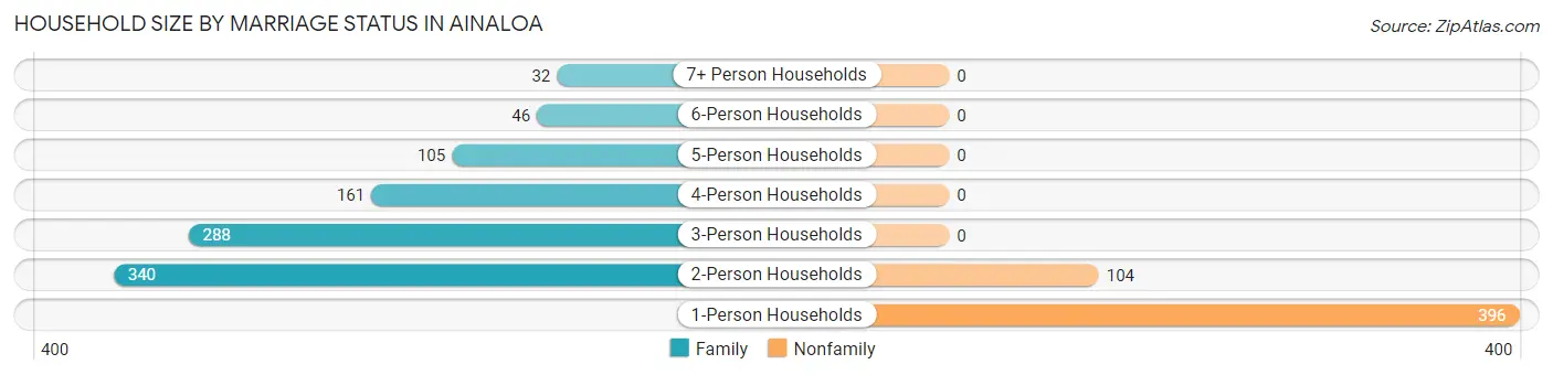 Household Size by Marriage Status in Ainaloa