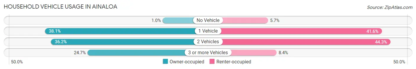Household Vehicle Usage in Ainaloa