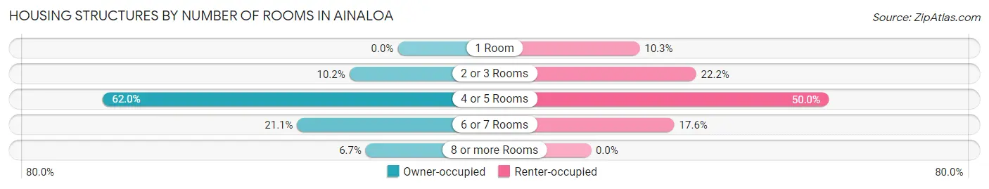 Housing Structures by Number of Rooms in Ainaloa