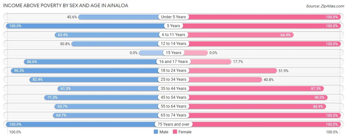 Income Above Poverty by Sex and Age in Ainaloa