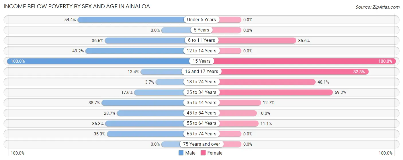 Income Below Poverty by Sex and Age in Ainaloa