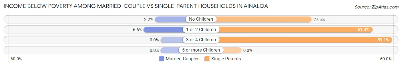 Income Below Poverty Among Married-Couple vs Single-Parent Households in Ainaloa