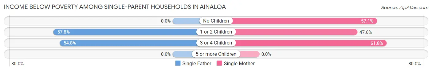 Income Below Poverty Among Single-Parent Households in Ainaloa
