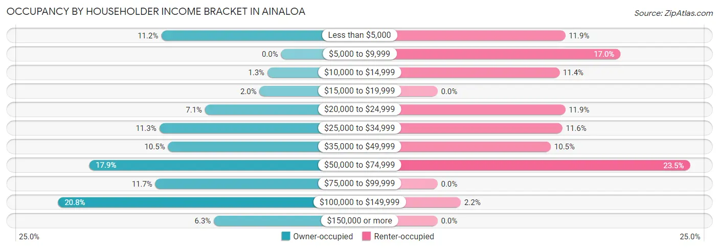 Occupancy by Householder Income Bracket in Ainaloa