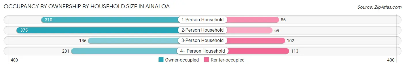 Occupancy by Ownership by Household Size in Ainaloa