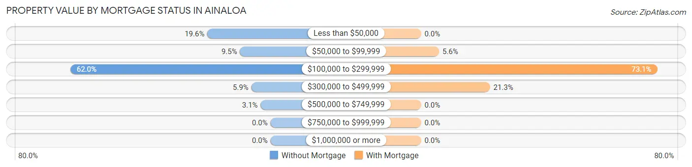 Property Value by Mortgage Status in Ainaloa